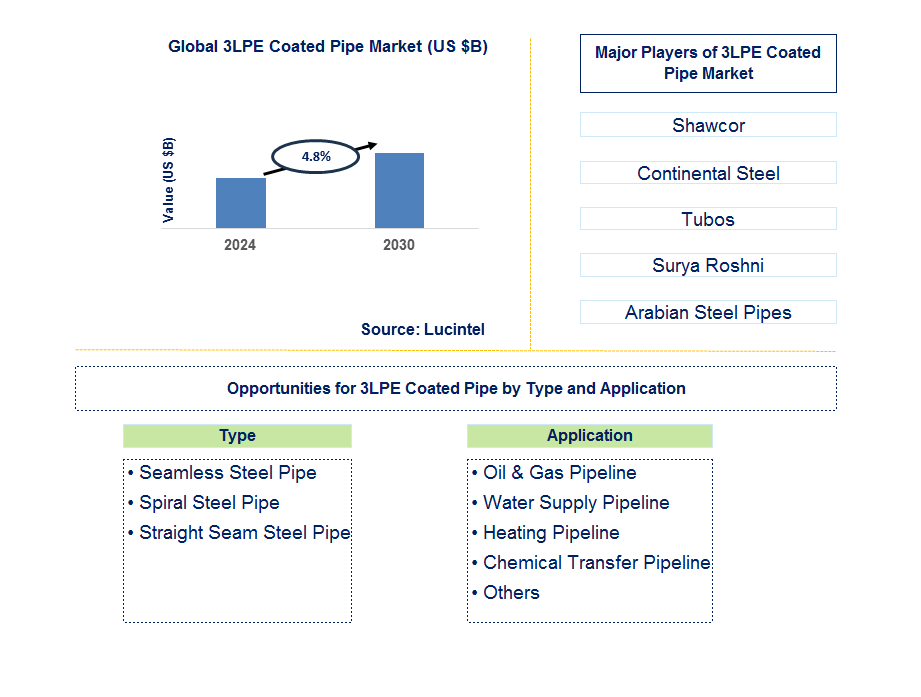 3LPE Coated Pipe Trends and Forecast